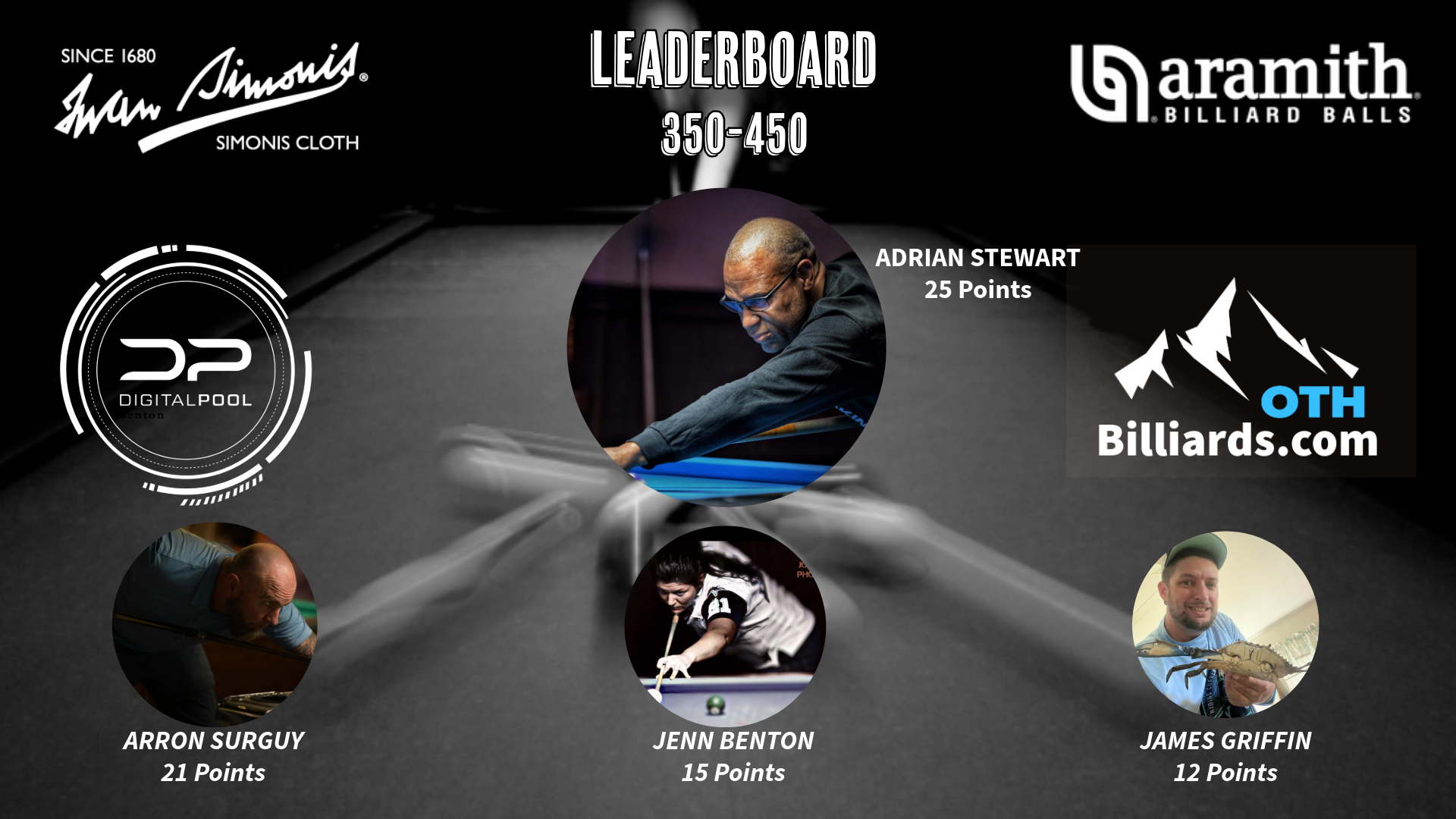 350-450 Simonis & Aramith Leader Board